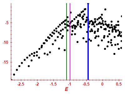 Strength function log